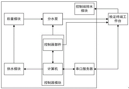 一種基于質(zhì)量式雨量計自動檢定裝置及檢定方法與流程