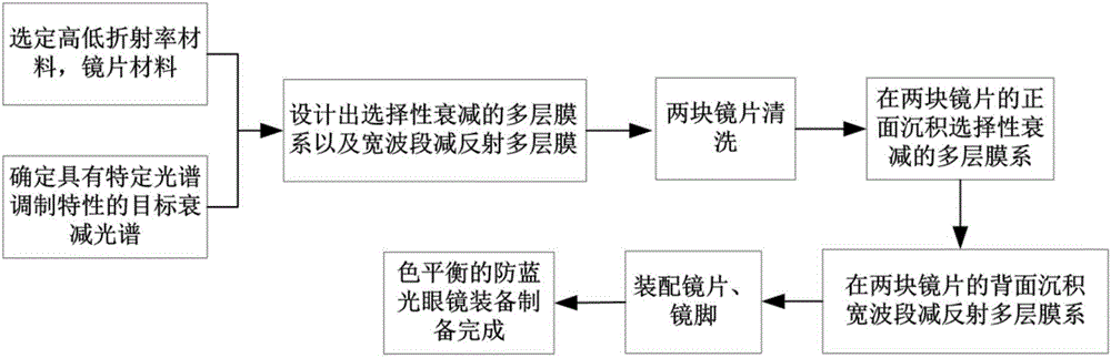 一种色平衡的防蓝光镜片,眼镜,装备及其制造方法与流程