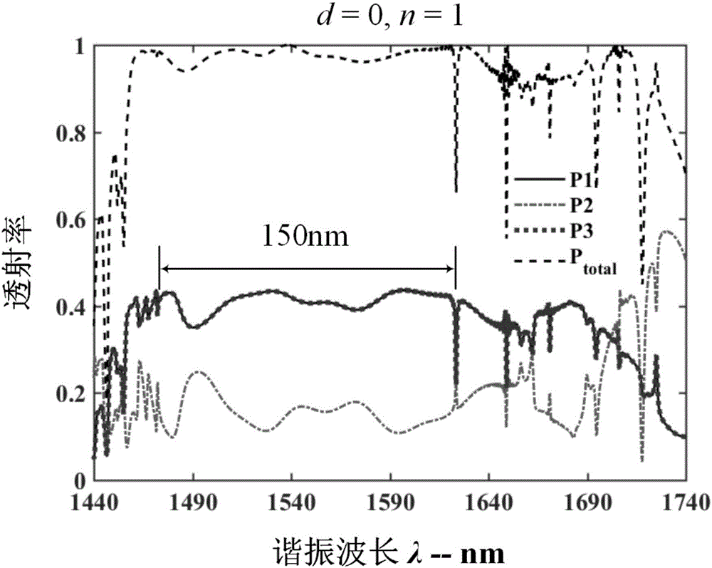 一种高效率的多频点1×3光子晶体分束器结构的制作方法与工艺