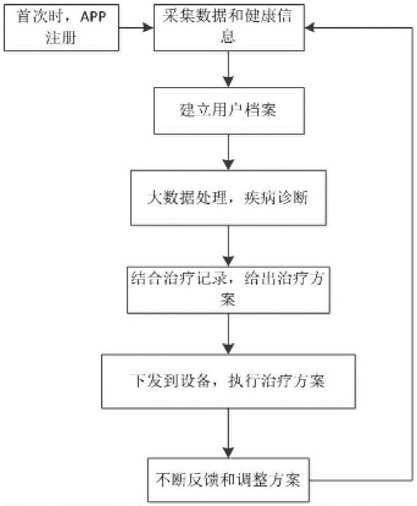 一种热电声光联合治疗的智能设备及其控制方法与流程