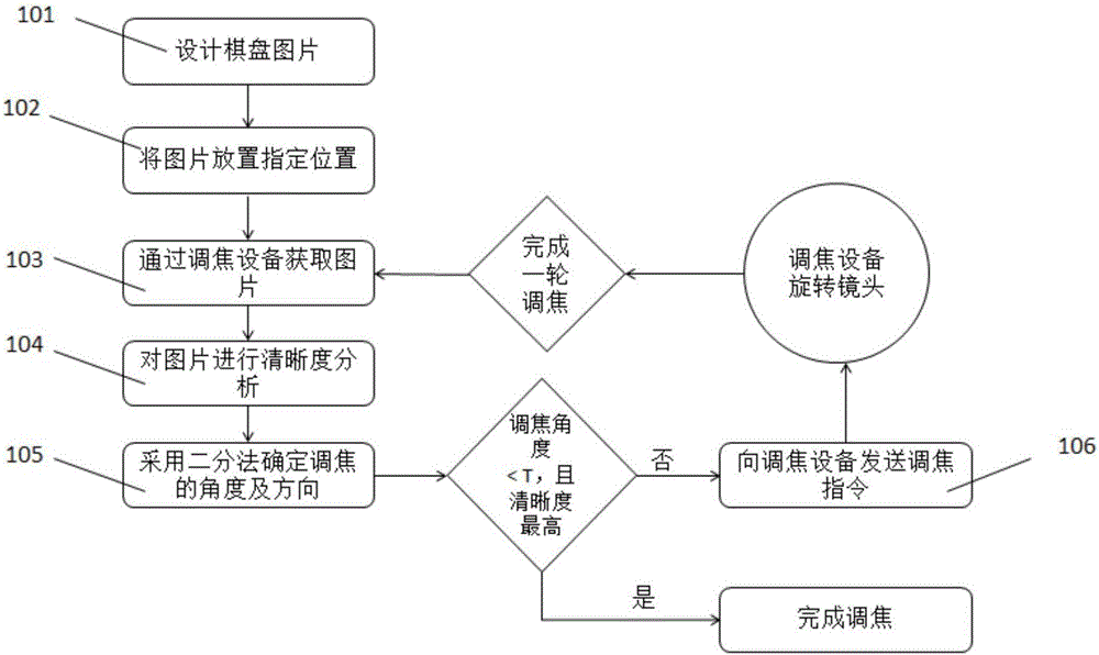 一種自動(dòng)調(diào)焦方法與流程