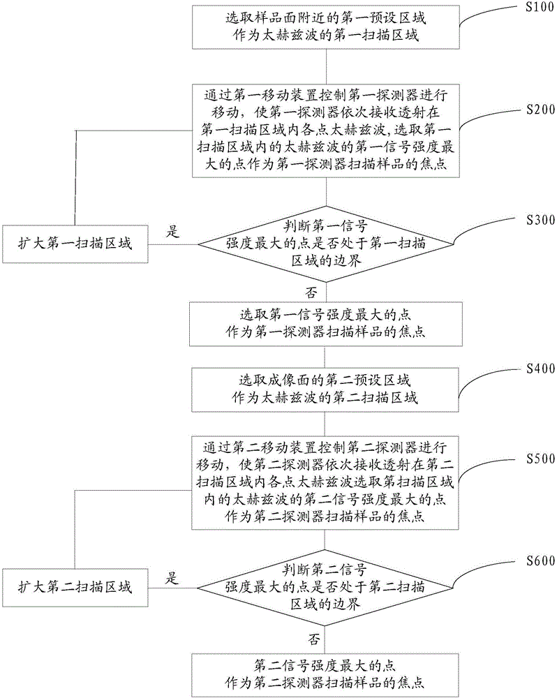 一種適用于透射式太赫茲波系統(tǒng)的自動(dòng)對(duì)焦裝置和方法與流程