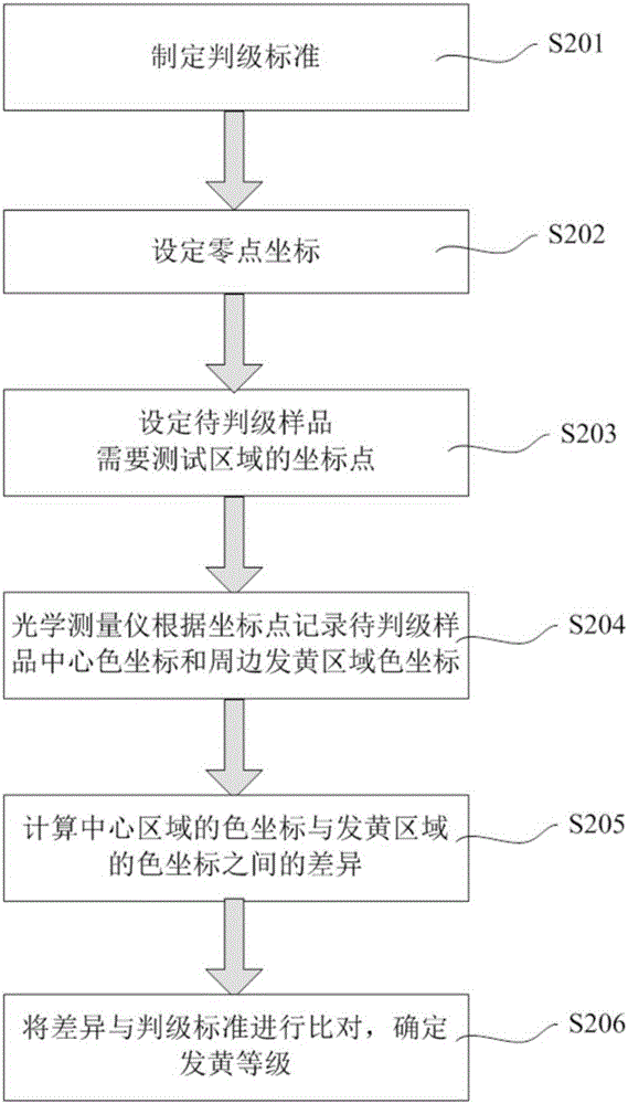 判定液晶显示面板发黄等级的方法和装置与流程