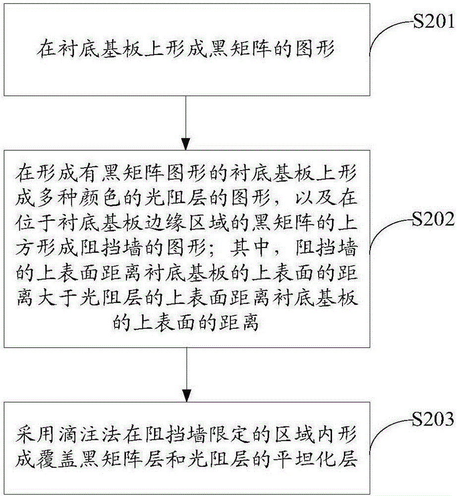 一种彩膜基板、其制作方法、液晶显示器及显示装置与流程