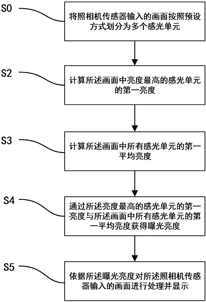 一种照相机曝光的方法、装置及移动终端与流程