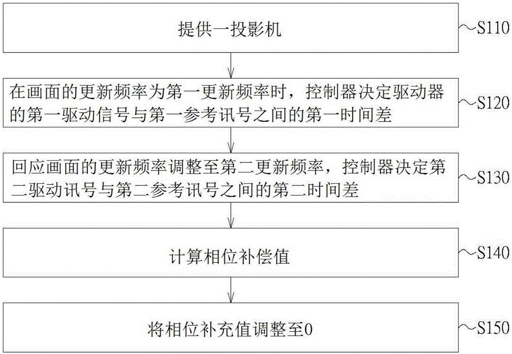 色輪相位補償方法及應(yīng)用其的投影機與流程