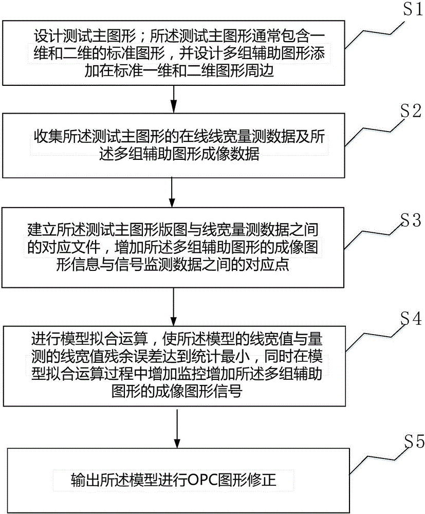 一種控制輔助圖形信號(hào)誤報(bào)率的OPC建模方法與流程