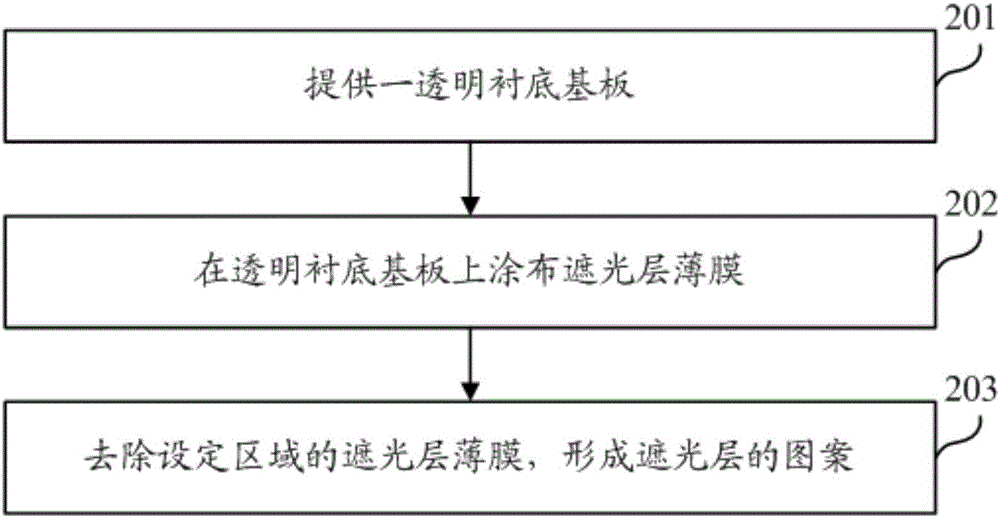 一種掩膜板及其制作方法與流程