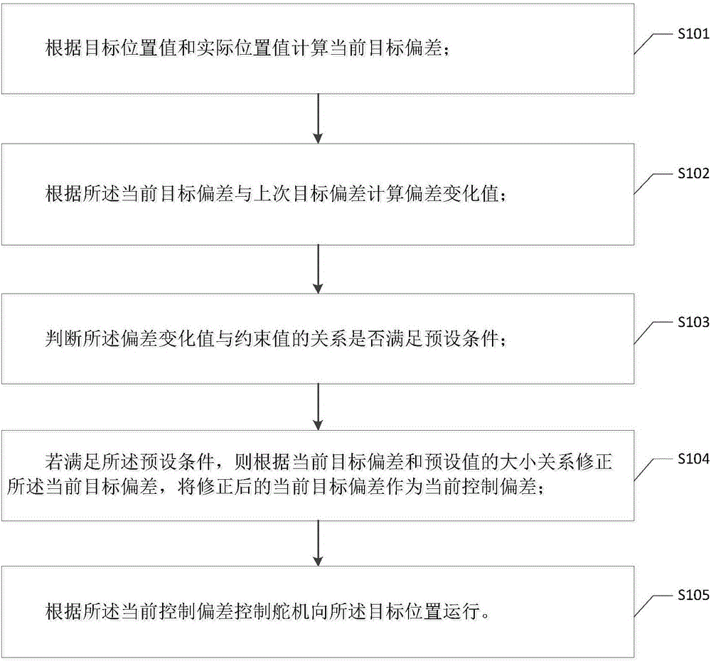 舵机临界点锁位方法和装置与流程