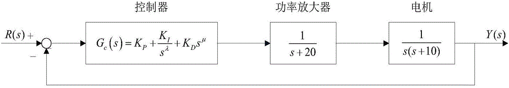 一种分数阶PID控制器参数优化整定方法与流程