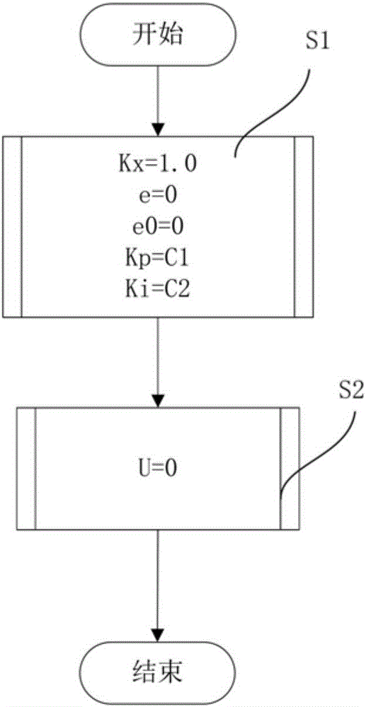 数字PI调节器的参数调整方法和优选数字PI