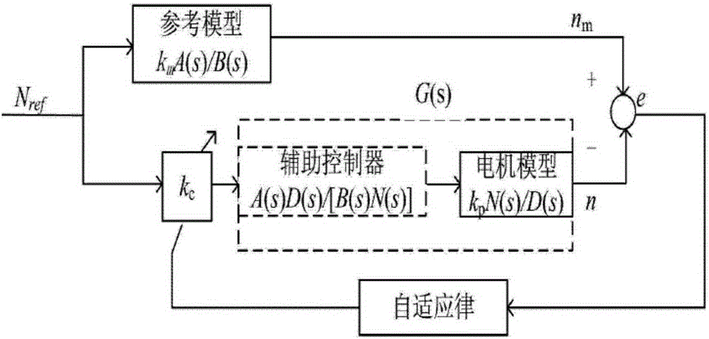 一種基于李雅普諾夫模型的超聲波電機自適應(yīng)控制系統(tǒng)的制作方法與工藝