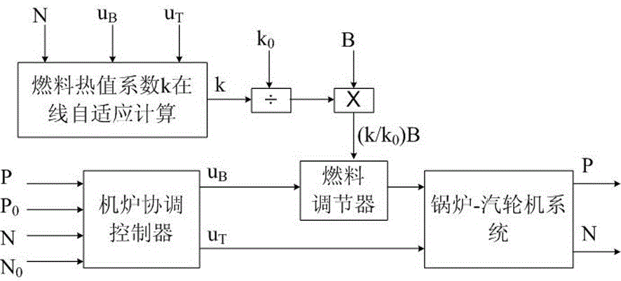 一種燃料熱值實(shí)時(shí)自適應(yīng)校正的火電機(jī)組協(xié)調(diào)控制方法與流程