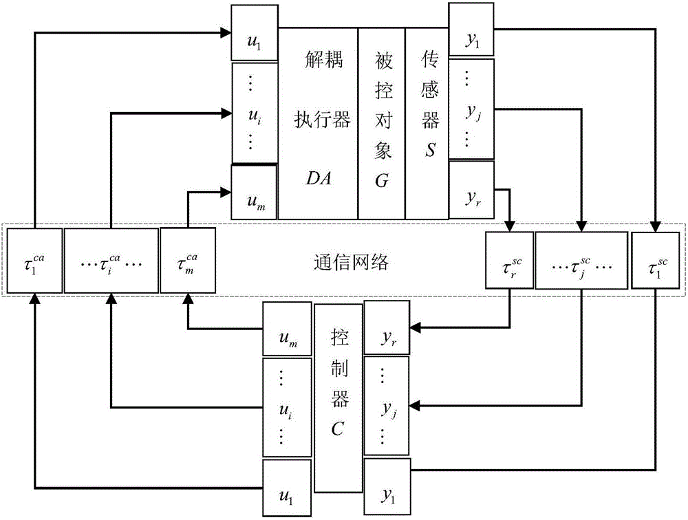 一種兩輸入兩輸出網(wǎng)絡(luò)解耦控制系統(tǒng)時(shí)變時(shí)延補(bǔ)償方法與流程