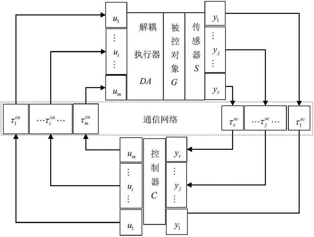 一種兩輸入輸出網(wǎng)絡(luò)解耦控制系統(tǒng)時(shí)變網(wǎng)絡(luò)時(shí)延的IMC方法與流程