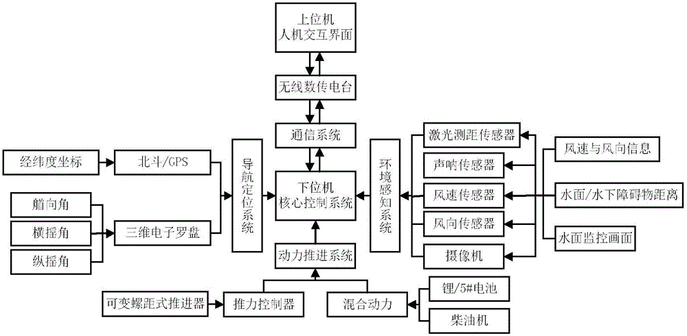 一種無人船動力定位系統(tǒng)及方法與流程