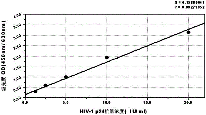 一种检测HIV‑1 p24抗原的试剂盒及其应用的制作方法与工艺