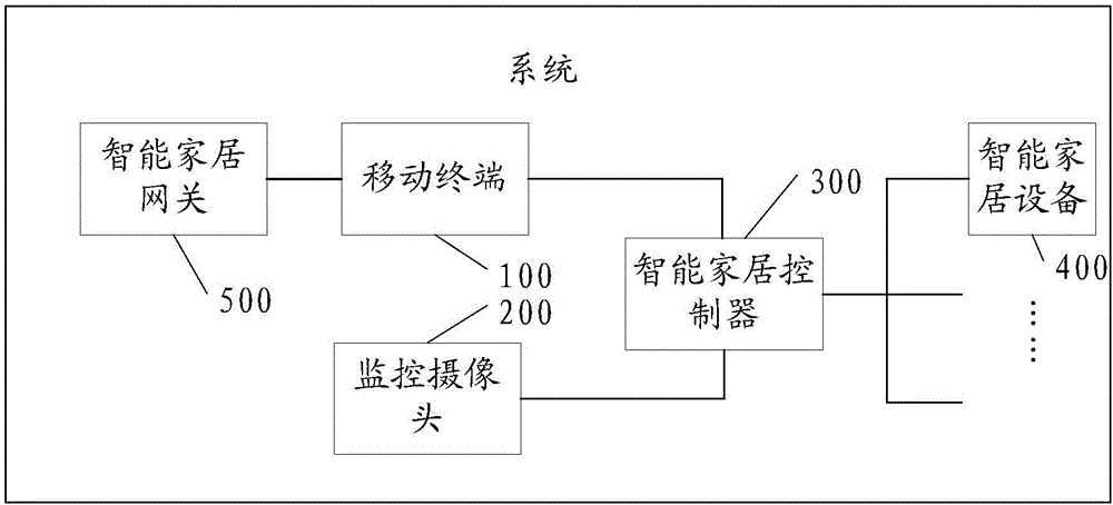 一種智能家居場景設(shè)置和控制的方法及系統(tǒng)與流程