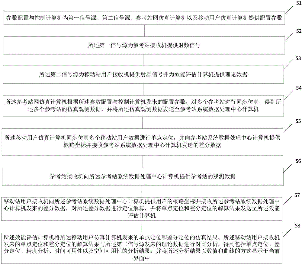 一種連續(xù)運(yùn)行參考站系統(tǒng)的半物理仿真測試系統(tǒng)及方法與流程