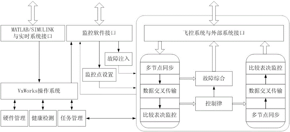 一种可配置余度等级的控制律验证平台及方法与流程