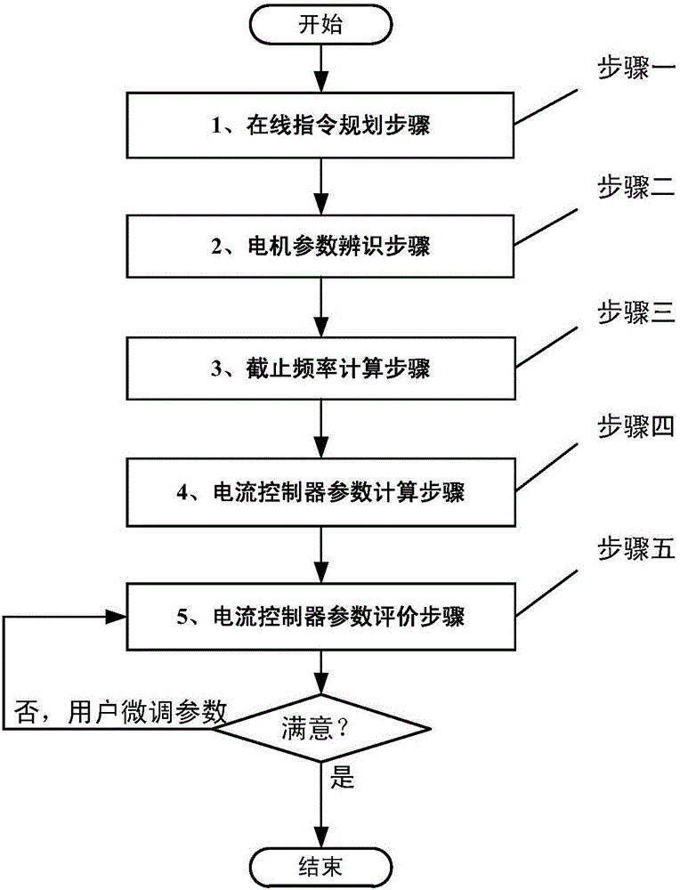 一種直流電機(jī)電流控制器參數(shù)自整定系統(tǒng)及方法與流程