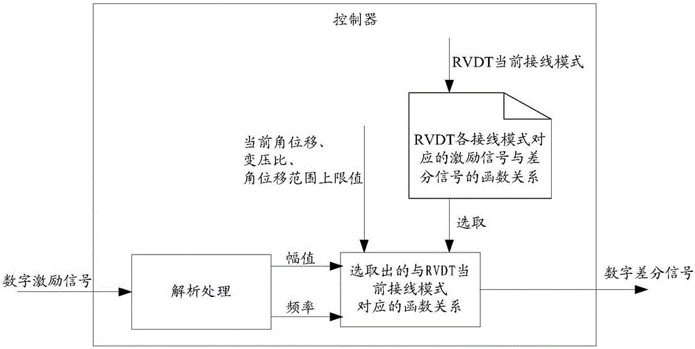 一種RVDT信號仿真電路、方法及裝置與流程