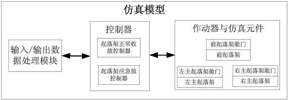 一種飛機(jī)起落架仿真平臺的制作方法與工藝