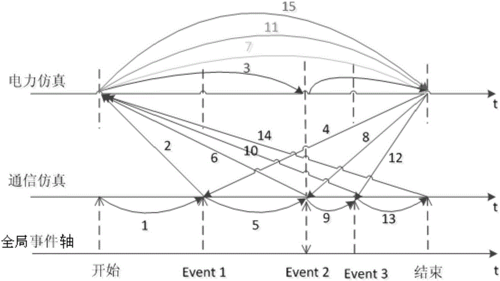 基于全局事件軸同步的多迭代電力和通信聯(lián)合仿真方法與流程