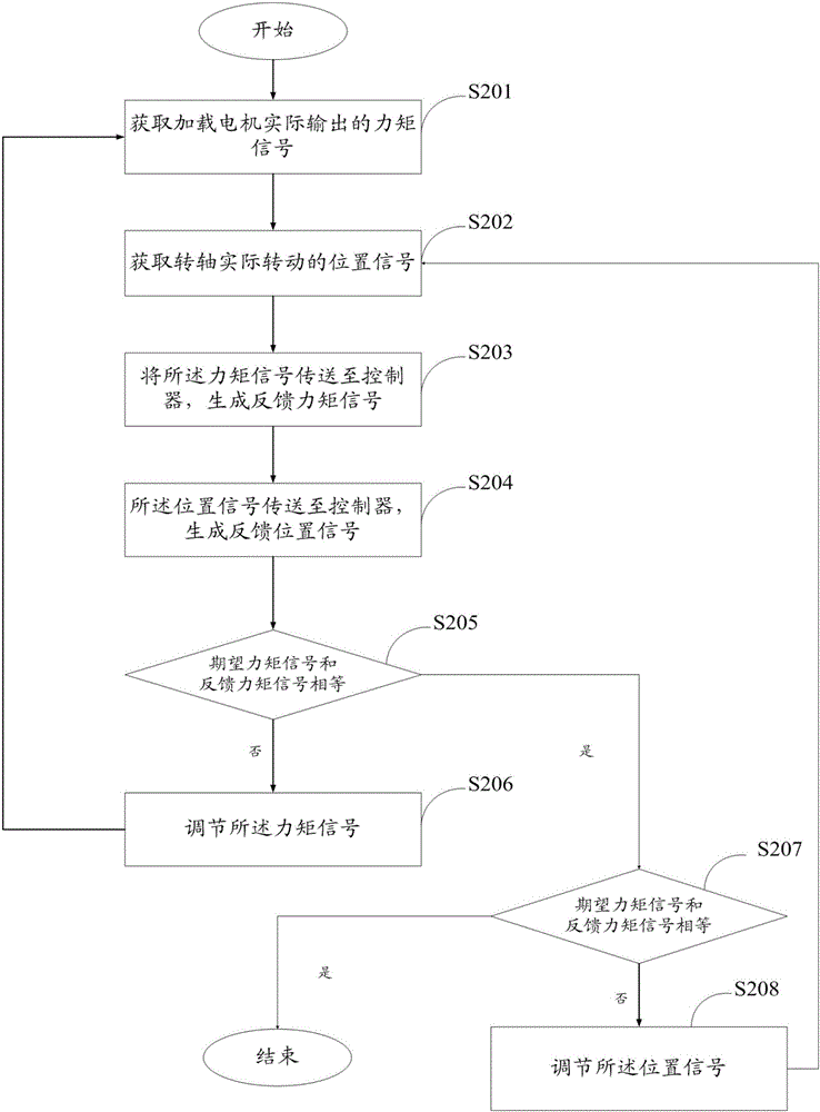 一種電動(dòng)變加載仿真系統(tǒng)及方法與流程