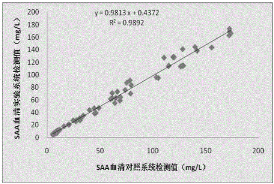 血清淀粉样蛋白A/降钙素原/C‑反应蛋白三合一测定试剂盒及制法的制作方法与工艺