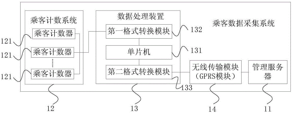 乘客數(shù)據(jù)采集系統(tǒng)的制作方法與工藝