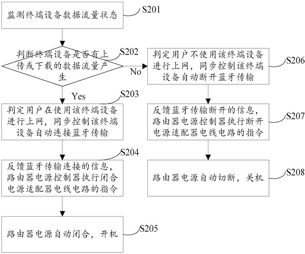 一种自动控制路由器开关机的方法及装置与流程