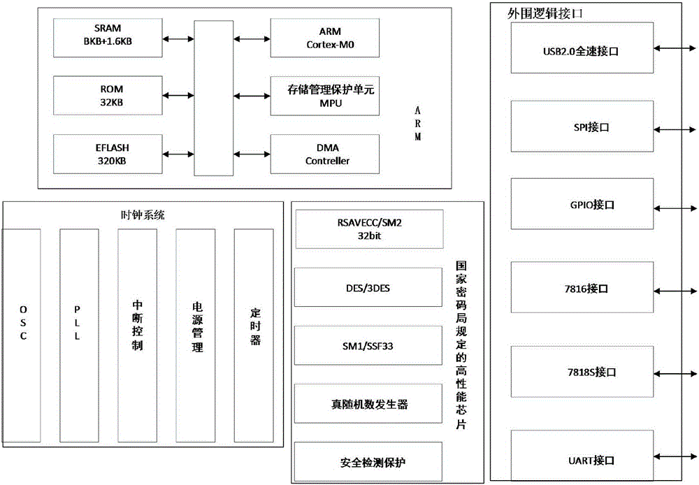 基于国家密码高性能芯片的安全采集远程终端单元的制作方法与工艺
