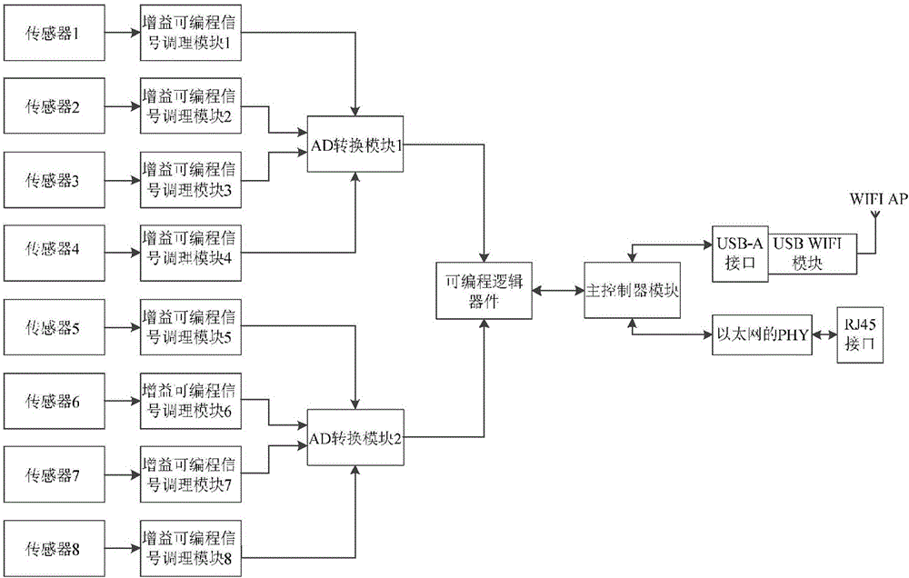 一種新型高速高精度動態數據采集裝置及方法與流程