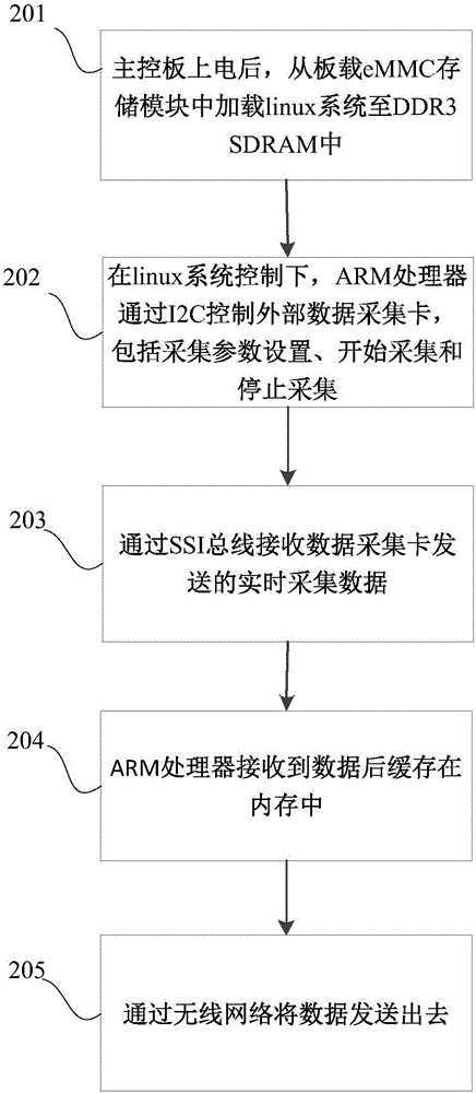 一種用于動(dòng)態(tài)特性測(cè)試的多用途低功耗控制裝置及方法與流程