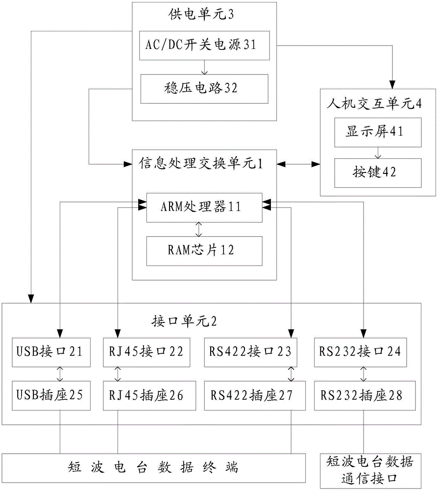 短波電臺(tái)數(shù)據(jù)通信接口的轉(zhuǎn)換裝置及方法與流程