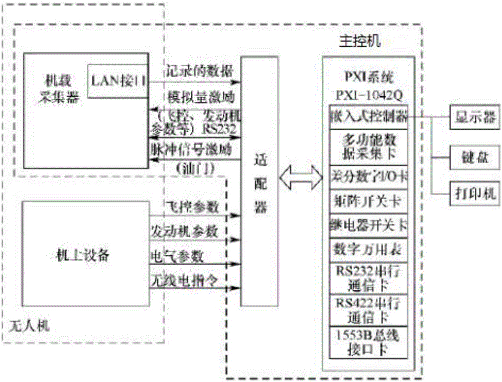 一種無人機(jī)數(shù)據(jù)采集系統(tǒng)的制作方法與工藝