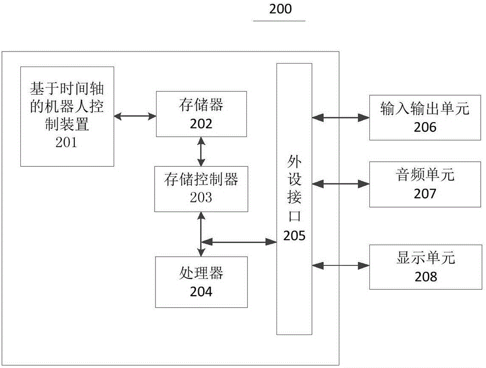 一種基于時間軸的機器人控制方法與裝置與流程