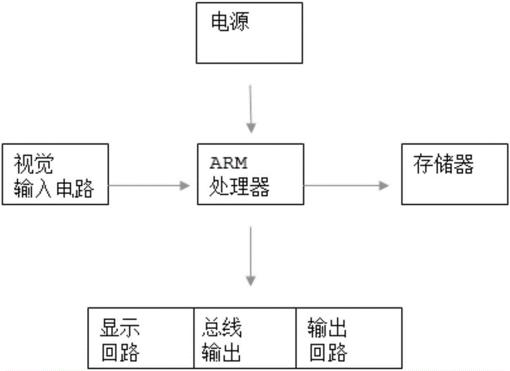 一种基于ARM和视觉识别的仪表转换装置及其实现方法与流程