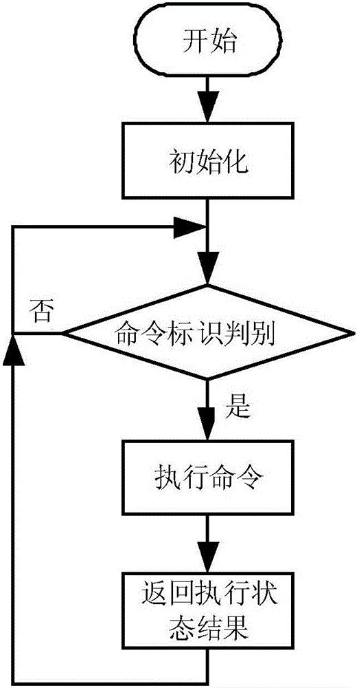 一種直流電機控制器的制作方法與工藝