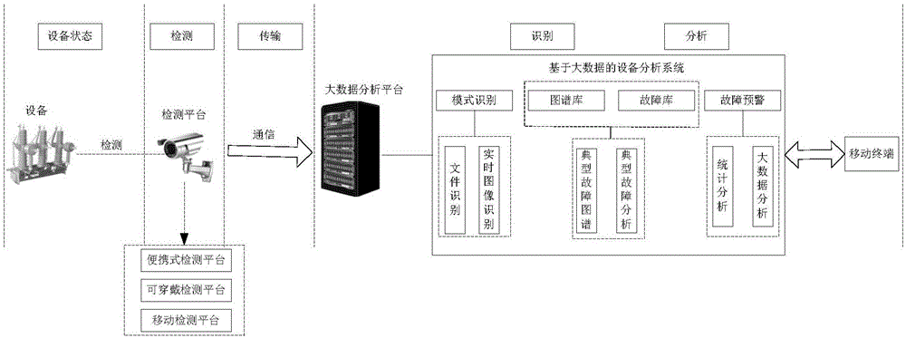 基于复杂非结构化数据识别的GIS设备分析系统及方法与流程