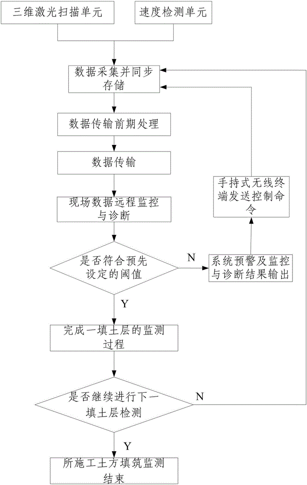 一種基于三維激光掃描的土方填筑監(jiān)控裝置及方法與流程