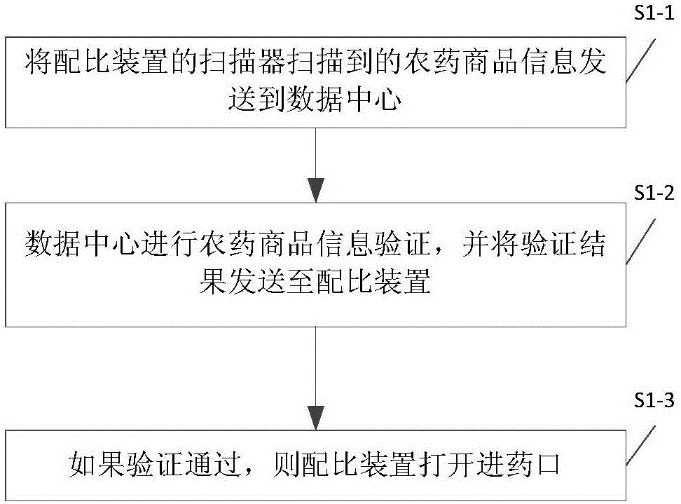 一種農(nóng)藥和化肥的施放監(jiān)控系統(tǒng)的制作方法與工藝