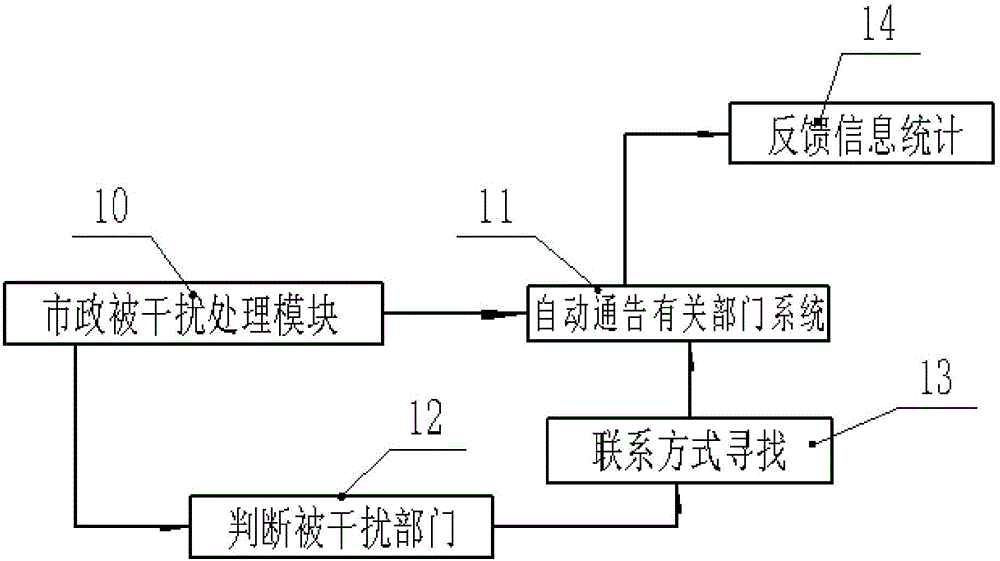 市政管網(wǎng)預(yù)警聯(lián)動(dòng)系統(tǒng)的制作方法與工藝