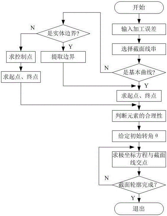 非圓柱曲面的數(shù)控車削加工自動(dòng)化編程方法與流程