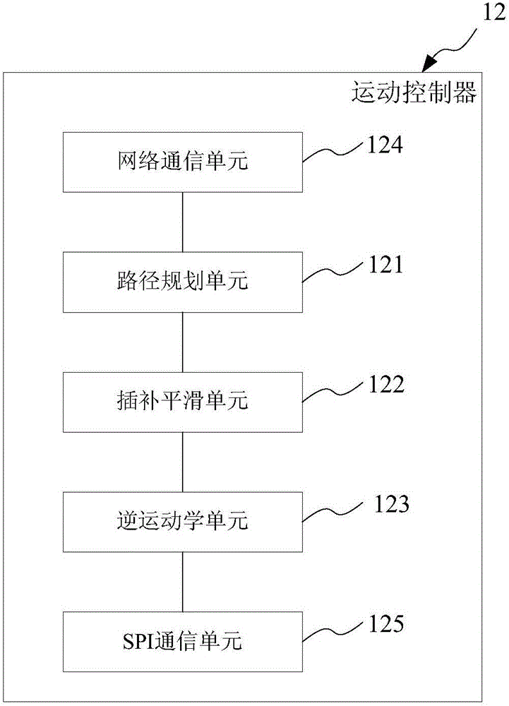 一种自动化控制系统及方法、机械设备与流程