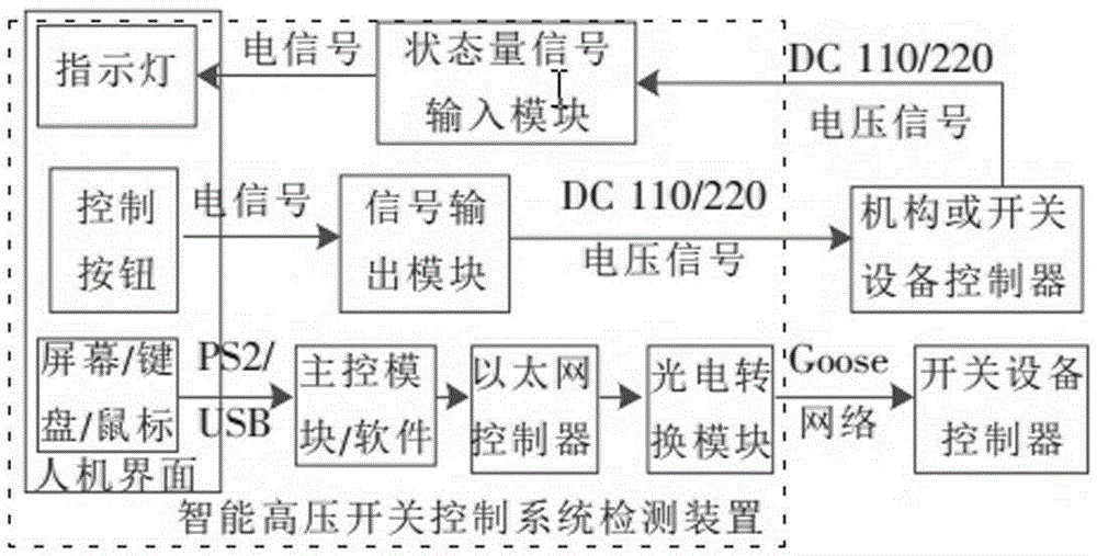 一種智能高壓開(kāi)關(guān)控制系統(tǒng)檢測(cè)裝置的制作方法