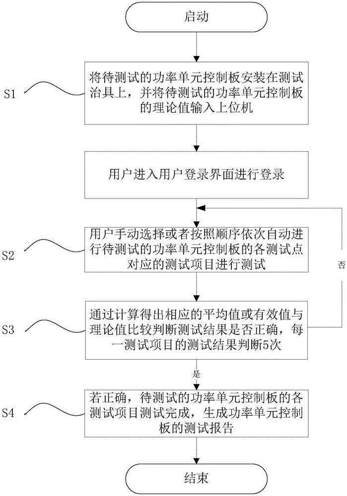 高壓變頻器功率單元控制板的自動測試系統(tǒng)及測試方法與流程