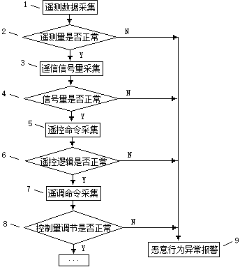 一種基于四遙邏輯關(guān)系圖的電力系統(tǒng)惡意行為識(shí)別方法與流程