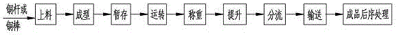 微晶銅球全自動液壓成型及流轉(zhuǎn)生產(chǎn)線和智能化管理系統(tǒng)的制作方法與工藝